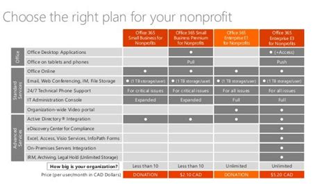 office 365 nonprofit canada|Office 365 for Nonprofits FAQ .
